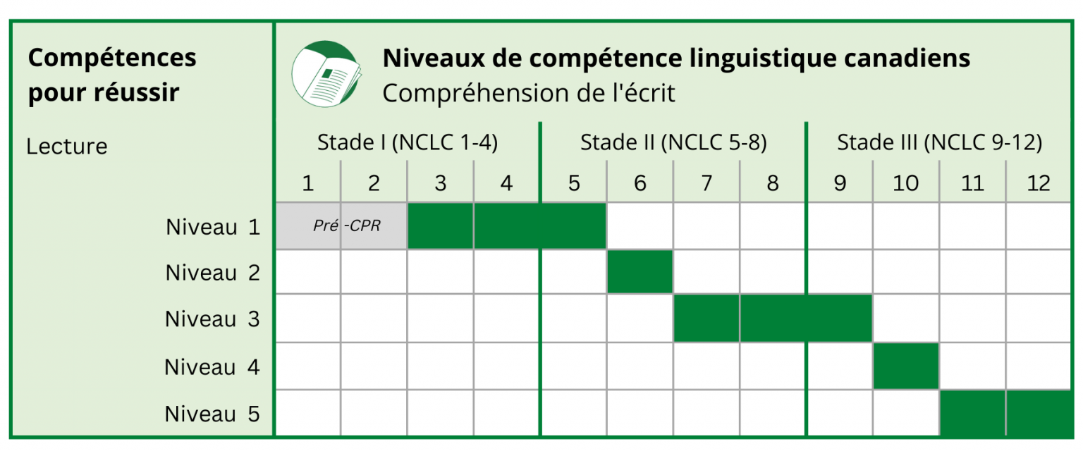 Lecture – Centre des niveaux de compétence linguistique canadiens