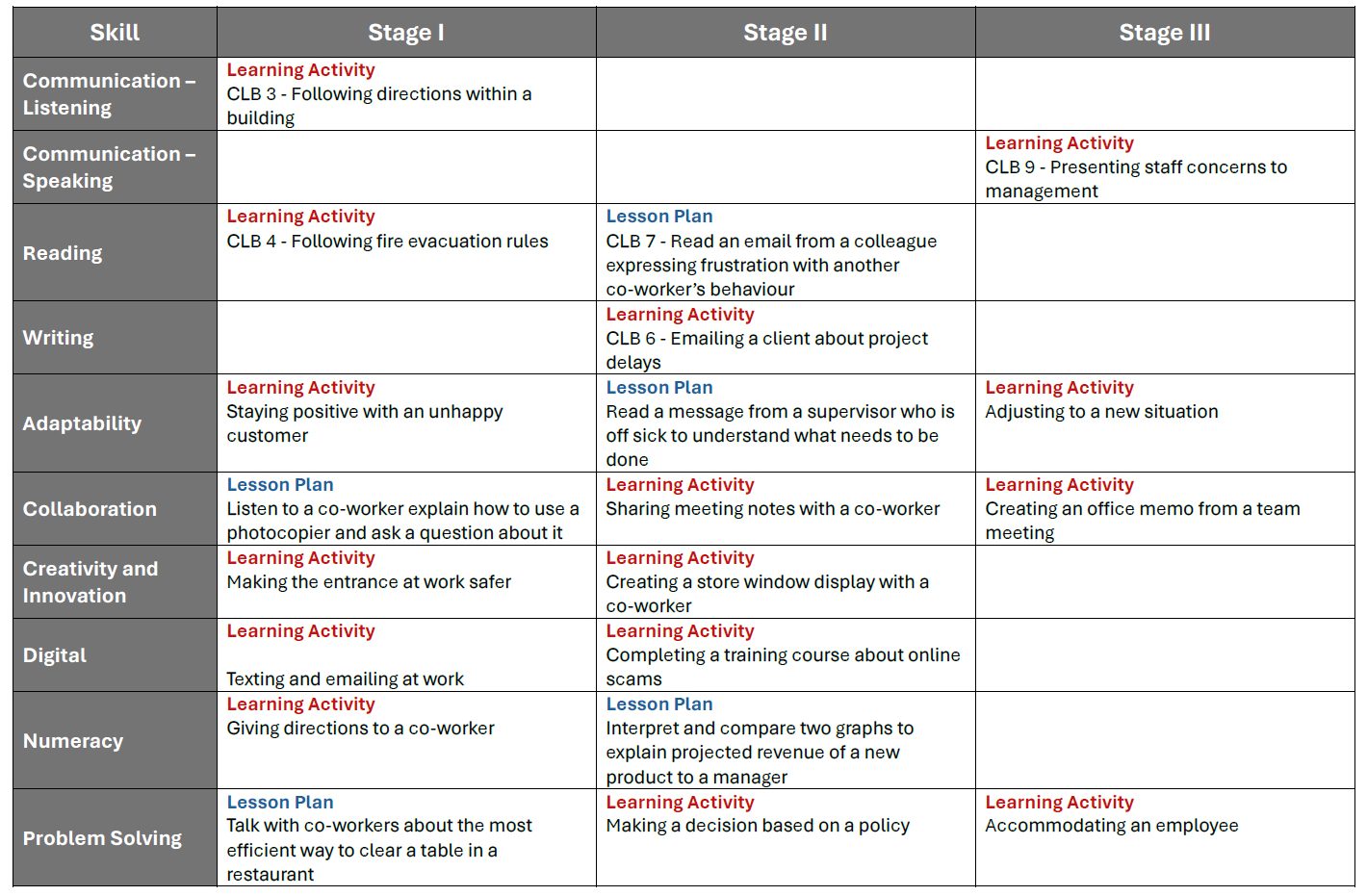 Chart of Learning Activities and Lesson Plans